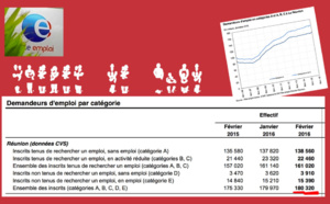 L'Emploi à La Réunion vu par les chiffres de Pole Emploi